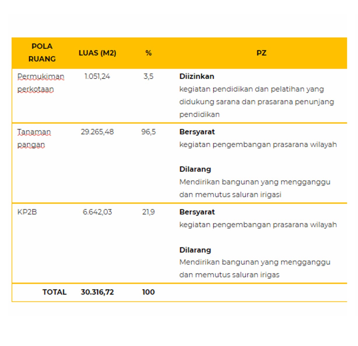 Contoh hasil kesesuaian dengan rencana tata ruang pada analisa KKPR OSS